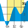 Tide chart for Charleston, Coos Bay, Oregon on 2023/07/31