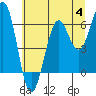 Tide chart for Charleston, Coos Bay, Oregon on 2023/07/4