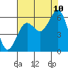 Tide chart for Charleston, Coos Bay, Oregon on 2023/08/10