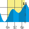 Tide chart for Charleston, Coos Bay, Oregon on 2023/08/11