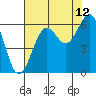 Tide chart for Charleston, Coos Bay, Oregon on 2023/08/12