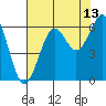 Tide chart for Charleston, Coos Bay, Oregon on 2023/08/13