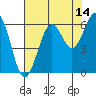 Tide chart for Charleston, Coos Bay, Oregon on 2023/08/14
