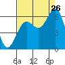 Tide chart for Charleston, Coos Bay, Oregon on 2023/08/26