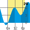Tide chart for Charleston, Coos Bay, Oregon on 2023/08/28