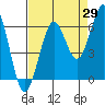 Tide chart for Charleston, Coos Bay, Oregon on 2023/08/29