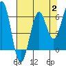 Tide chart for Charleston, Coos Bay, Oregon on 2023/08/2