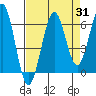 Tide chart for Charleston, Coos Bay, Oregon on 2023/08/31