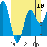 Tide chart for Charleston, Coos Bay, Oregon on 2024/05/10