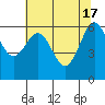 Tide chart for Charleston, Coos Bay, Oregon on 2024/05/17