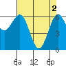 Tide chart for Charleston, Coos Bay, Oregon on 2024/05/2