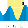 Tide chart for Charleston, Coos Bay, Oregon on 2024/05/3