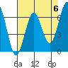 Tide chart for Charleston, Coos Bay, Oregon on 2024/05/6