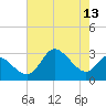 Tide chart for Charlestown, Northeast River, Maryland on 2022/08/13