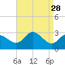 Tide chart for Charlestown, Northeast River, Maryland on 2022/08/28