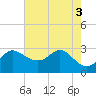 Tide chart for Charlestown, Northeast River, Maryland on 2022/08/3
