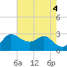 Tide chart for Charlestown, Northeast River, Maryland on 2022/08/4