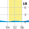Tide chart for Chassahowitzka, Chassahowitzka River, florida on 2022/01/10