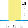 Tide chart for Chassahowitzka, Chassahowitzka River, florida on 2022/01/13
