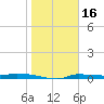Tide chart for Chassahowitzka, Chassahowitzka River, florida on 2022/01/16