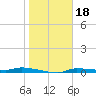Tide chart for Chassahowitzka, Chassahowitzka River, florida on 2022/01/18