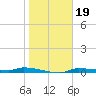 Tide chart for Chassahowitzka, Chassahowitzka River, florida on 2022/01/19