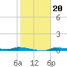 Tide chart for Chassahowitzka, Chassahowitzka River, florida on 2022/01/20