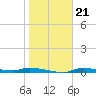 Tide chart for Chassahowitzka, Chassahowitzka River, florida on 2022/01/21