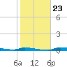 Tide chart for Chassahowitzka, Chassahowitzka River, florida on 2022/01/23