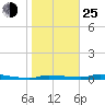 Tide chart for Chassahowitzka, Chassahowitzka River, florida on 2022/01/25