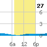 Tide chart for Chassahowitzka, Chassahowitzka River, florida on 2022/01/27