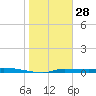 Tide chart for Chassahowitzka, Chassahowitzka River, florida on 2022/01/28
