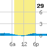 Tide chart for Chassahowitzka, Chassahowitzka River, florida on 2022/01/29