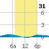 Tide chart for Chassahowitzka, Chassahowitzka River, florida on 2022/01/31