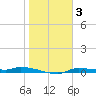 Tide chart for Chassahowitzka, Chassahowitzka River, florida on 2022/01/3