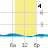 Tide chart for Chassahowitzka, Chassahowitzka River, florida on 2022/01/4