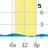 Tide chart for Chassahowitzka, Chassahowitzka River, florida on 2022/01/5