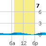 Tide chart for Chassahowitzka, Chassahowitzka River, florida on 2022/01/7