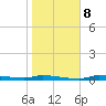 Tide chart for Chassahowitzka, Chassahowitzka River, florida on 2022/01/8