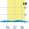 Tide chart for Chassahowitzka, Chassahowitzka River, florida on 2022/07/10