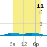 Tide chart for Chassahowitzka, Chassahowitzka River, florida on 2022/07/11