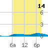 Tide chart for Chassahowitzka, Chassahowitzka River, florida on 2022/07/14
