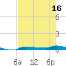 Tide chart for Chassahowitzka, Chassahowitzka River, florida on 2022/07/16