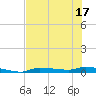 Tide chart for Chassahowitzka, Chassahowitzka River, florida on 2022/07/17