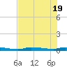 Tide chart for Chassahowitzka, Chassahowitzka River, florida on 2022/07/19