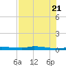 Tide chart for Chassahowitzka, Chassahowitzka River, florida on 2022/07/21