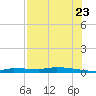 Tide chart for Chassahowitzka, Chassahowitzka River, florida on 2022/07/23