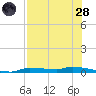 Tide chart for Chassahowitzka, Chassahowitzka River, florida on 2022/07/28