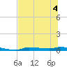 Tide chart for Chassahowitzka, Chassahowitzka River, florida on 2022/07/4