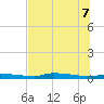 Tide chart for Chassahowitzka, Chassahowitzka River, florida on 2022/07/7